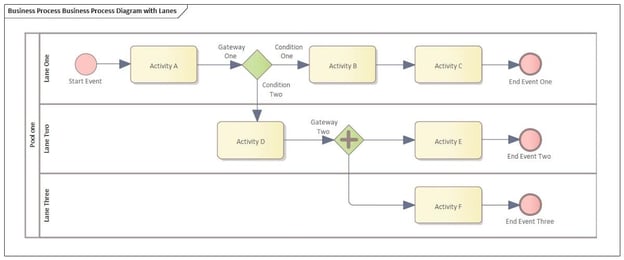 Business Process Diagram with Lanes